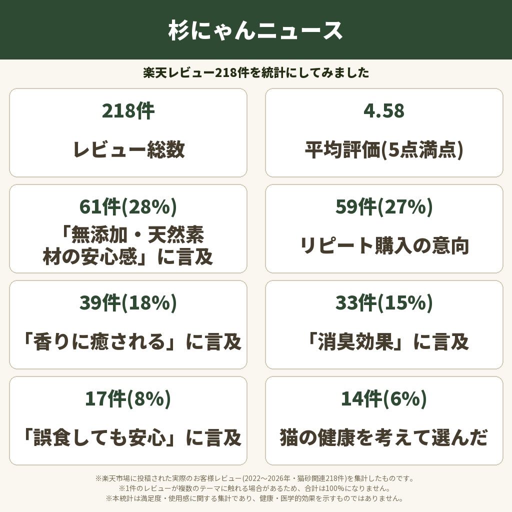 楽天レビュー統計
