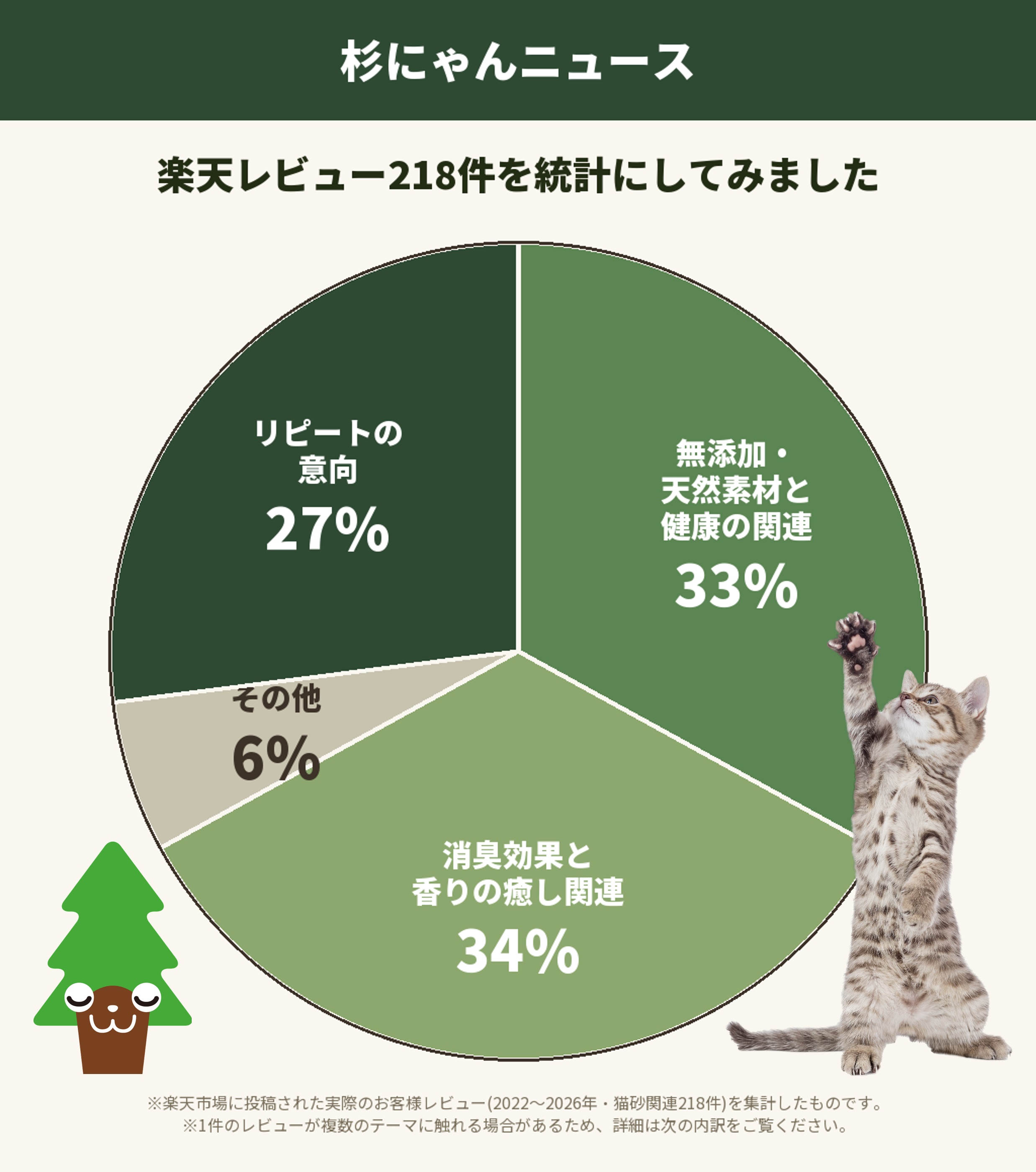 楽天レビュー統計